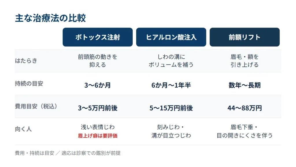 どの治療を選ぶべき？判断基準