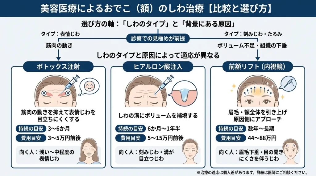 美容医療によるおでこ（額）のしわ治療【比較と選び方】