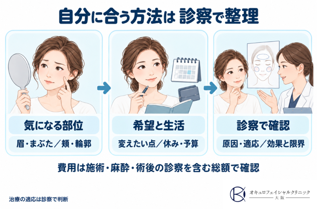 治療内容は診察で整理